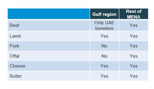 Table showing whether or not the UK has an export health certificate to send animal products to MENA